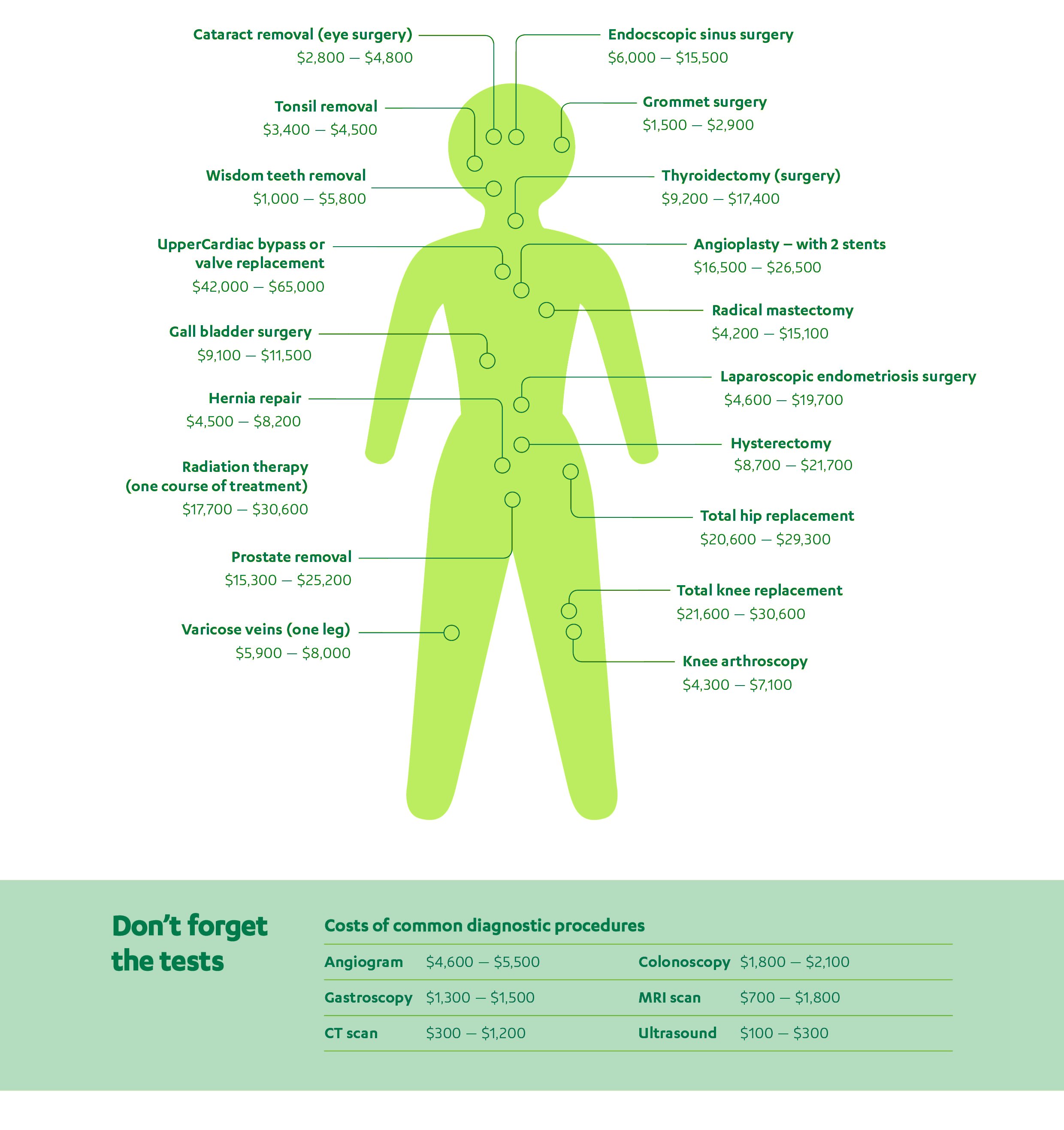 Costs for surgery infographic